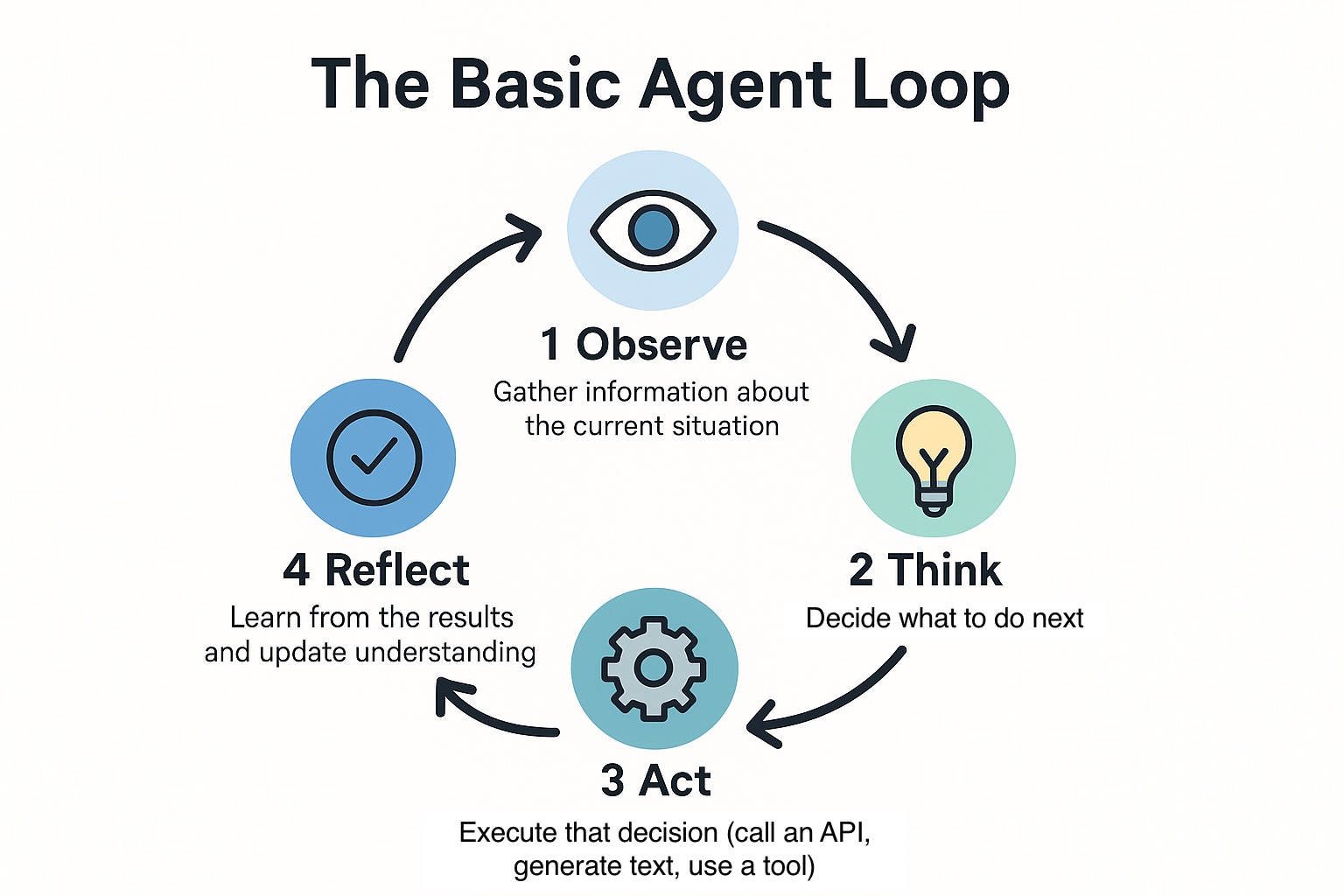 Agent Loop
